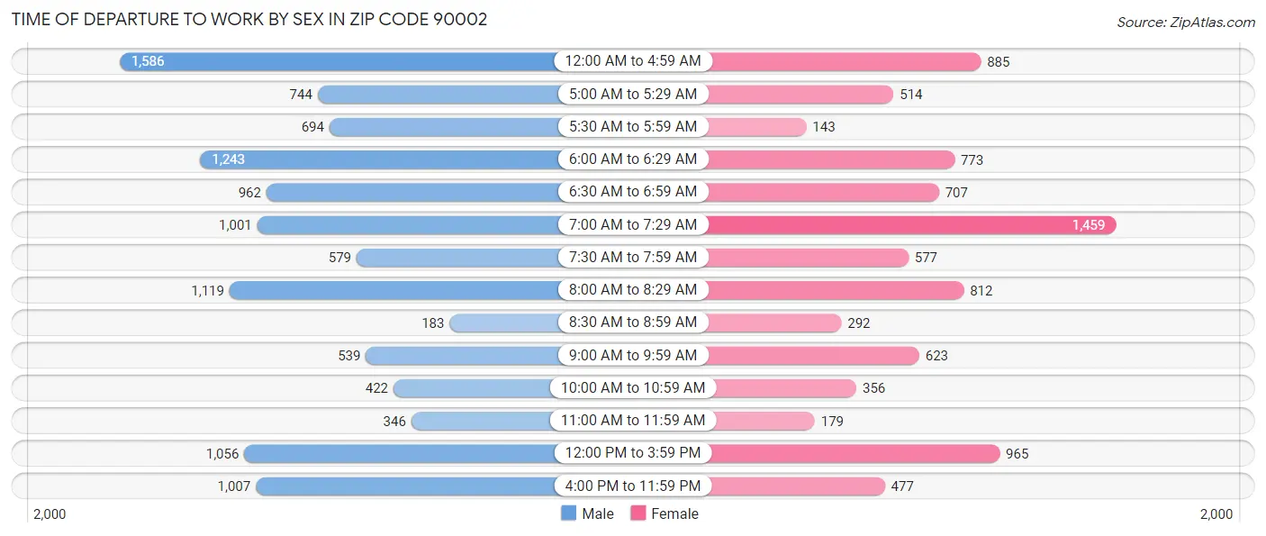 Time of Departure to Work by Sex in Zip Code 90002
