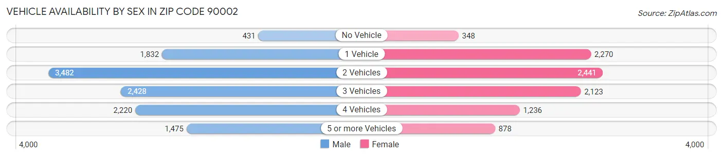 Vehicle Availability by Sex in Zip Code 90002