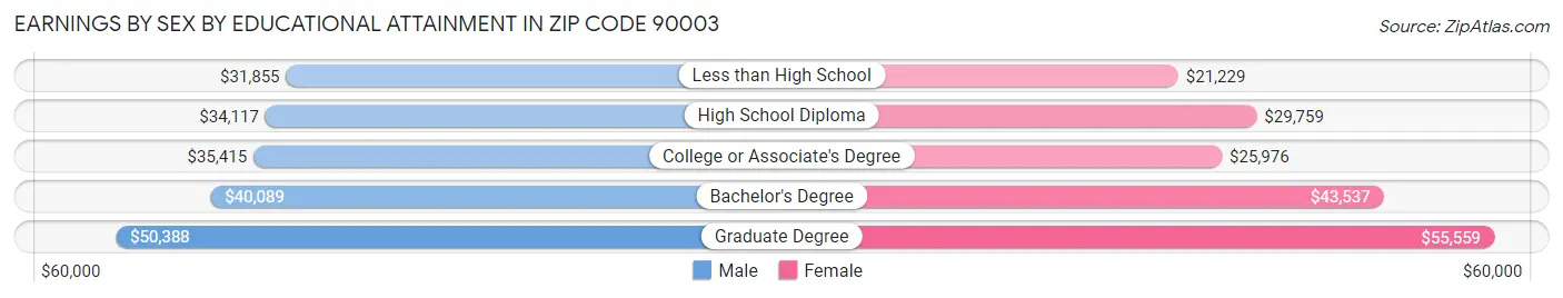 Earnings by Sex by Educational Attainment in Zip Code 90003