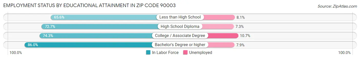 Employment Status by Educational Attainment in Zip Code 90003