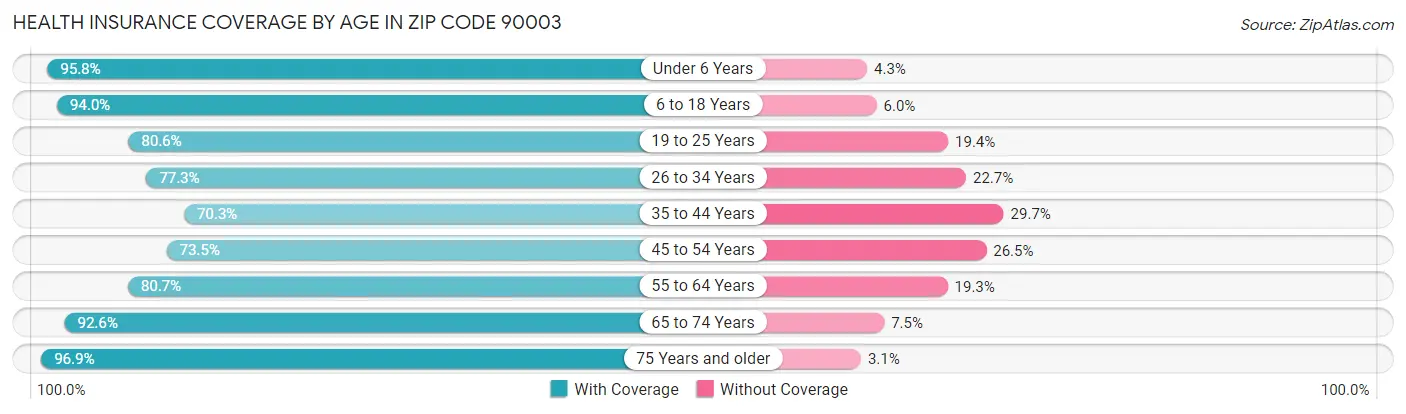 Health Insurance Coverage by Age in Zip Code 90003