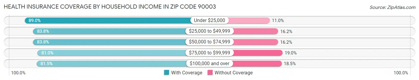 Health Insurance Coverage by Household Income in Zip Code 90003