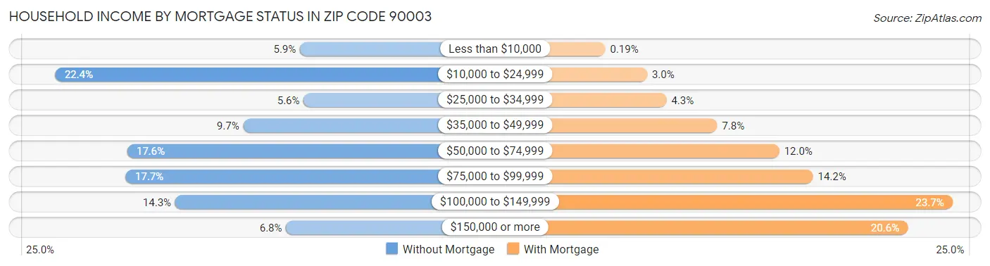 Household Income by Mortgage Status in Zip Code 90003