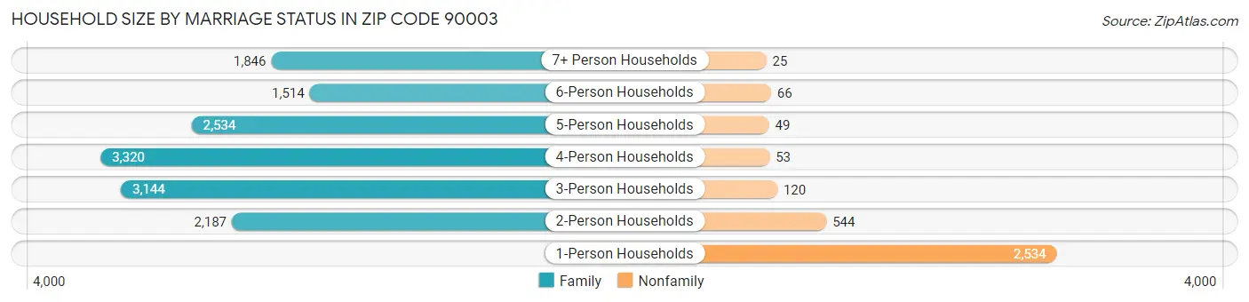 Household Size by Marriage Status in Zip Code 90003