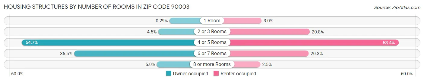 Housing Structures by Number of Rooms in Zip Code 90003