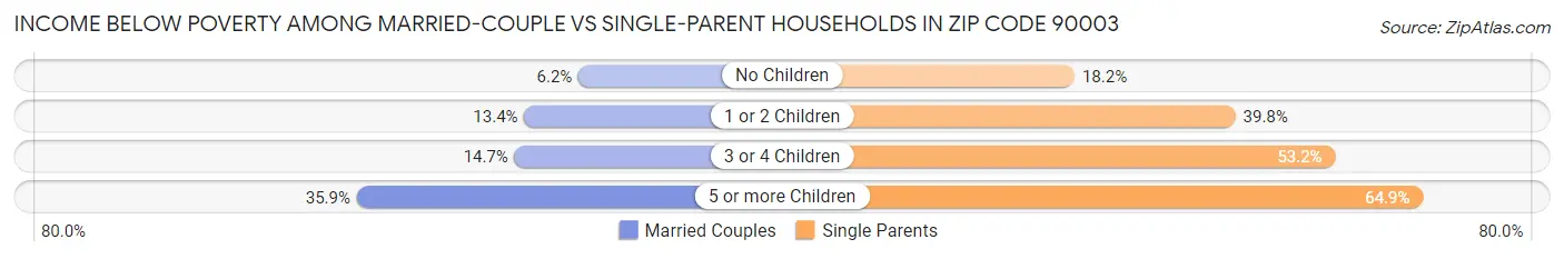 Income Below Poverty Among Married-Couple vs Single-Parent Households in Zip Code 90003