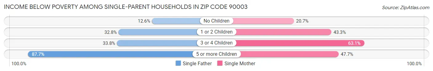 Income Below Poverty Among Single-Parent Households in Zip Code 90003