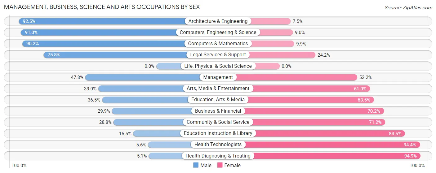 Management, Business, Science and Arts Occupations by Sex in Zip Code 90003