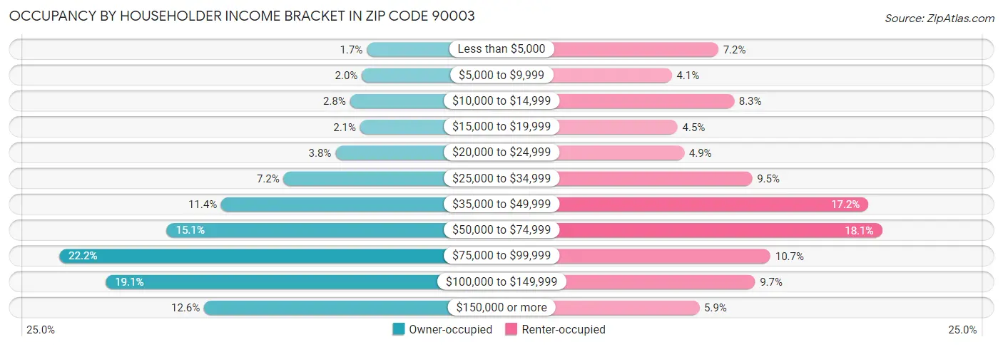 Occupancy by Householder Income Bracket in Zip Code 90003