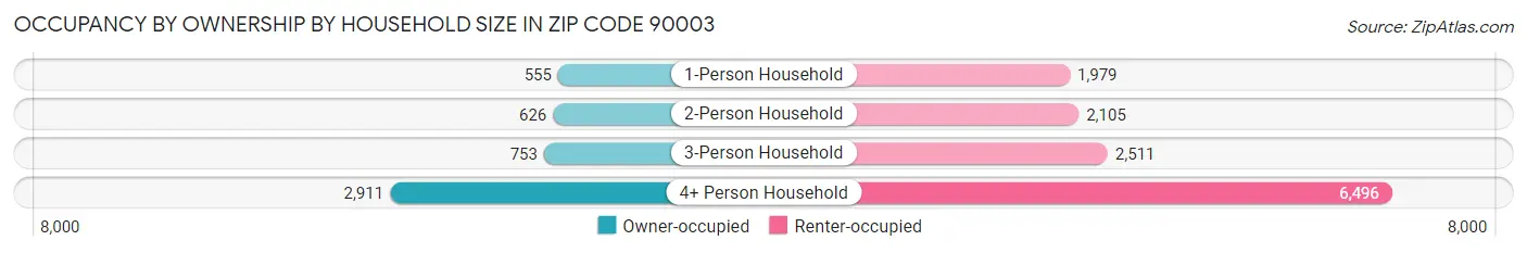 Occupancy by Ownership by Household Size in Zip Code 90003
