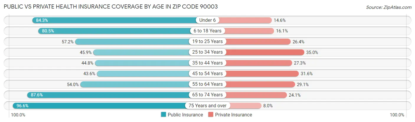 Public vs Private Health Insurance Coverage by Age in Zip Code 90003