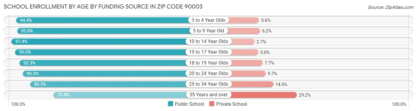 School Enrollment by Age by Funding Source in Zip Code 90003