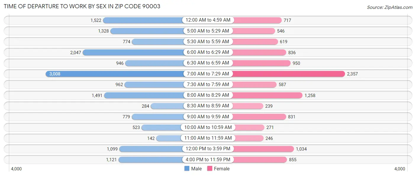 Time of Departure to Work by Sex in Zip Code 90003