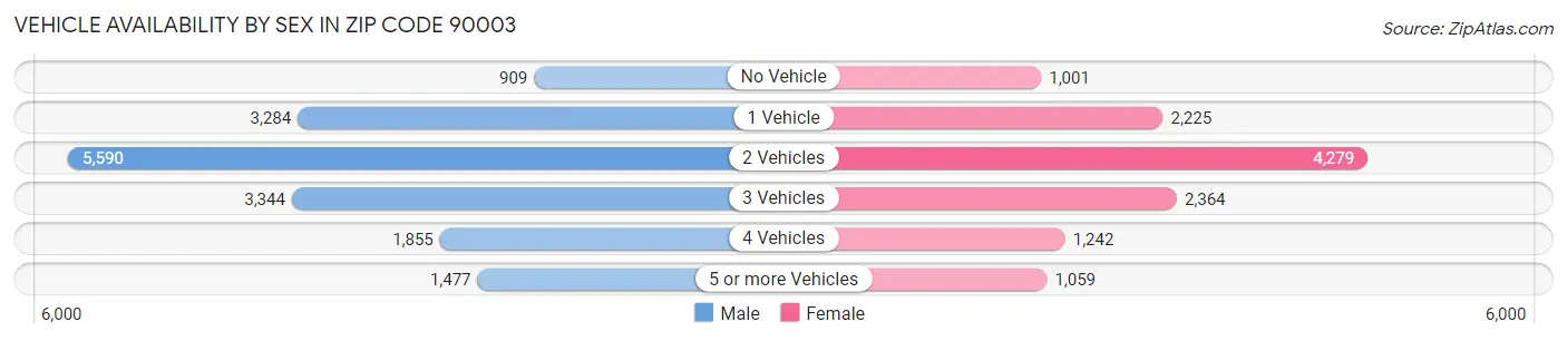 Vehicle Availability by Sex in Zip Code 90003