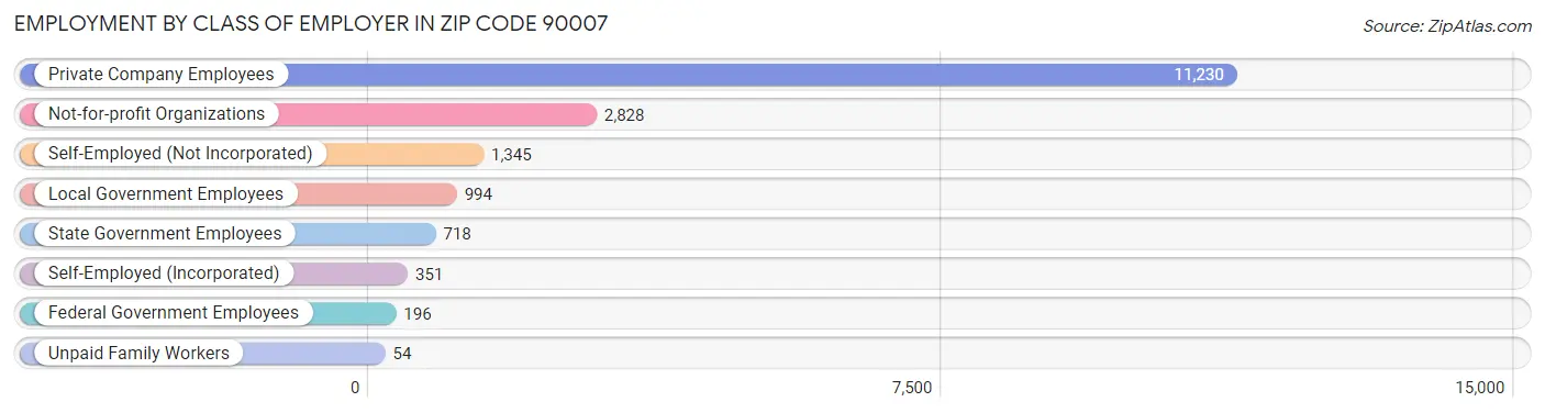 Employment by Class of Employer in Zip Code 90007