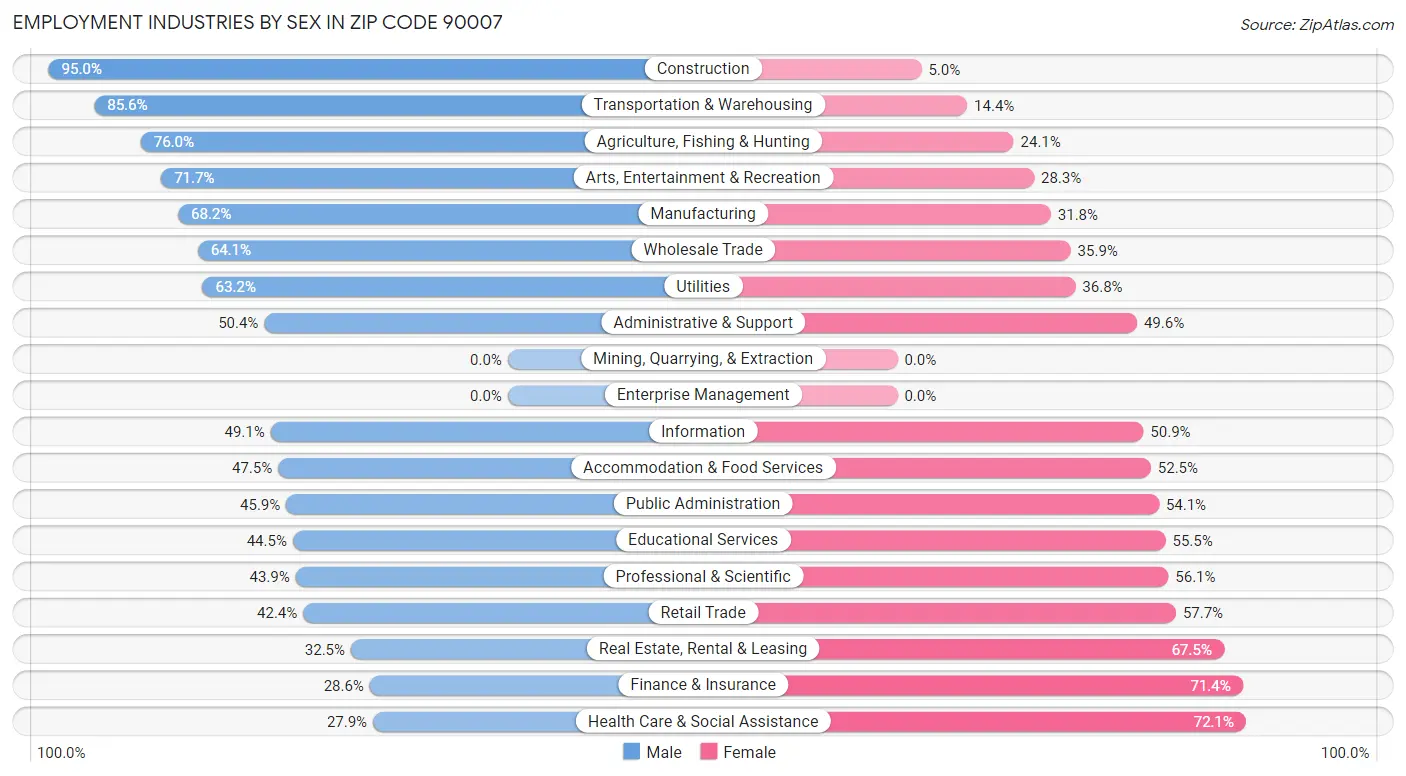 Employment Industries by Sex in Zip Code 90007