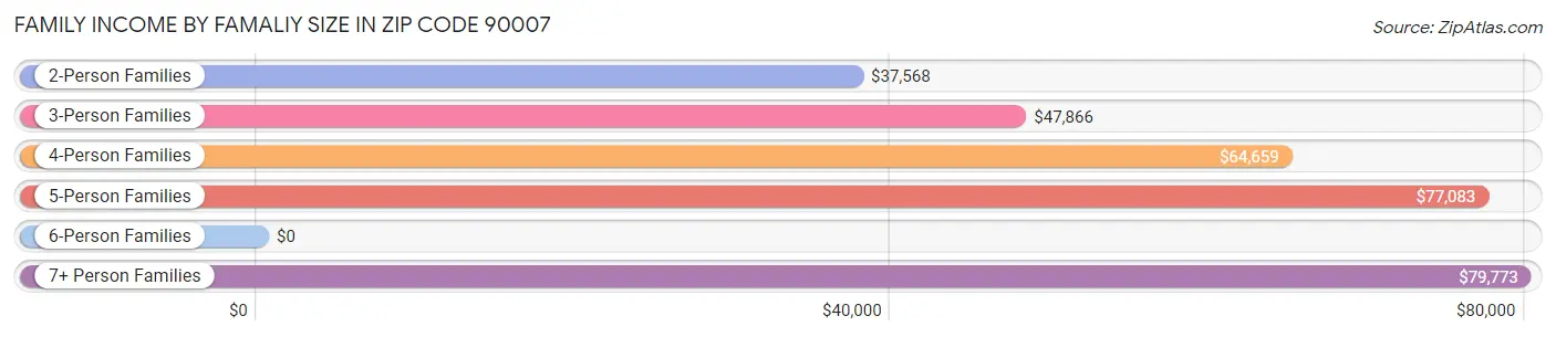 Family Income by Famaliy Size in Zip Code 90007