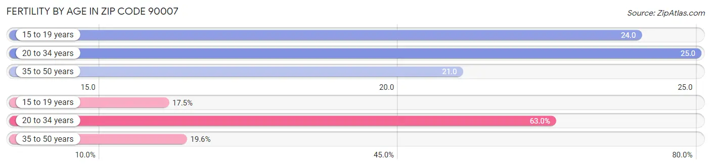 Female Fertility by Age in Zip Code 90007