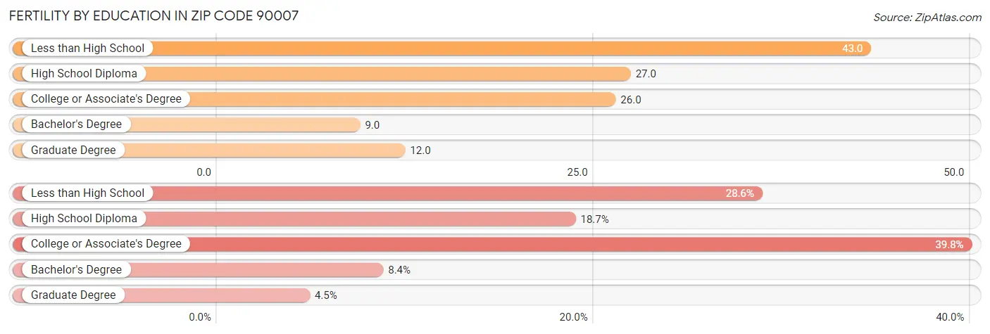 Female Fertility by Education Attainment in Zip Code 90007