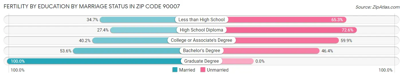 Female Fertility by Education by Marriage Status in Zip Code 90007