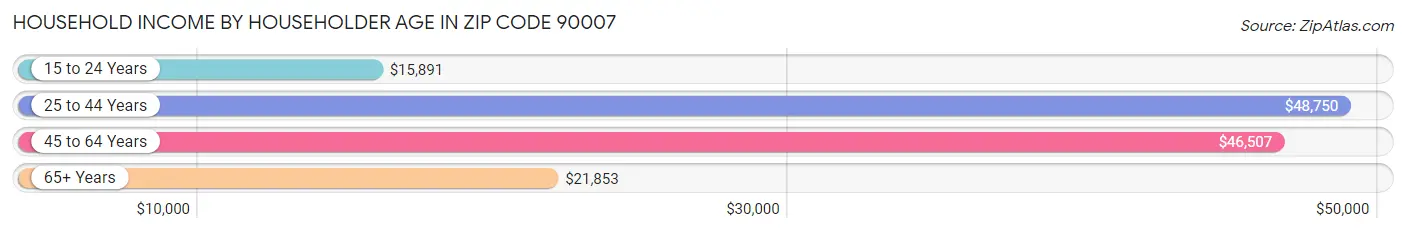 Household Income by Householder Age in Zip Code 90007