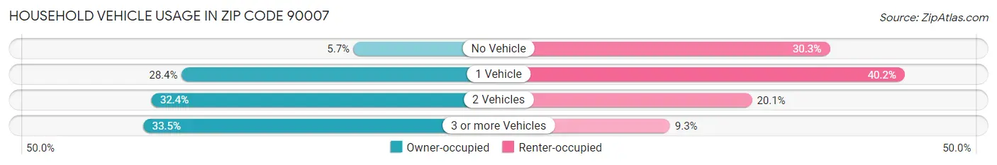 Household Vehicle Usage in Zip Code 90007