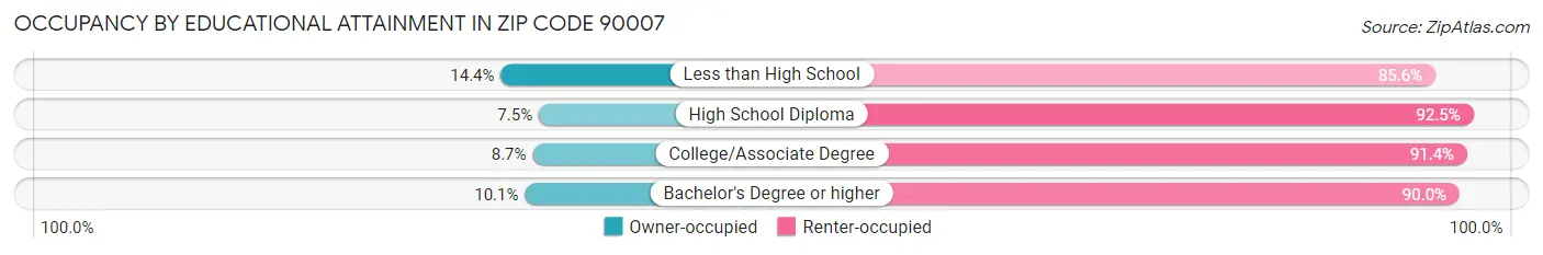 Occupancy by Educational Attainment in Zip Code 90007