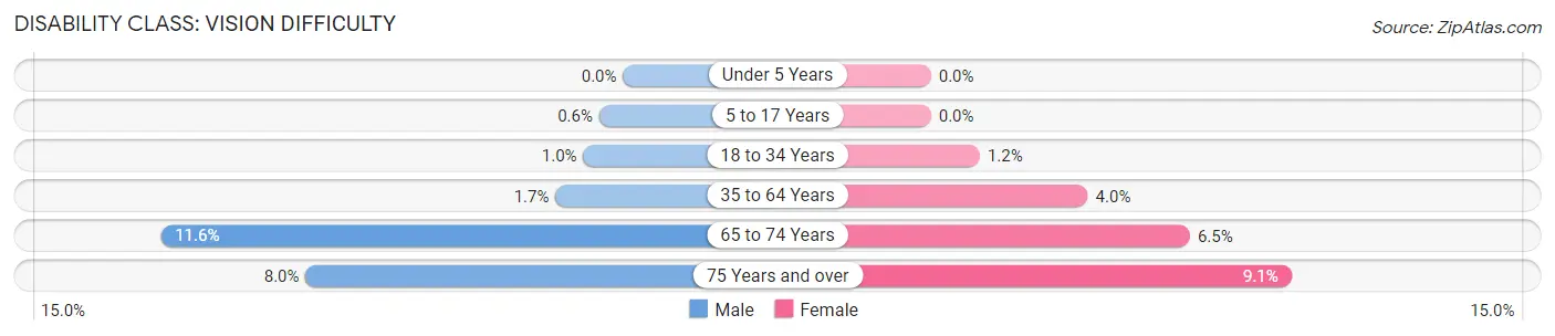 Disability in Zip Code 90007: <span>Vision Difficulty</span>