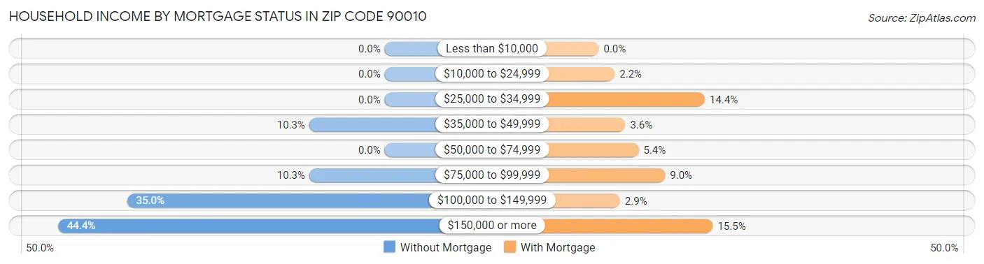 Household Income by Mortgage Status in Zip Code 90010