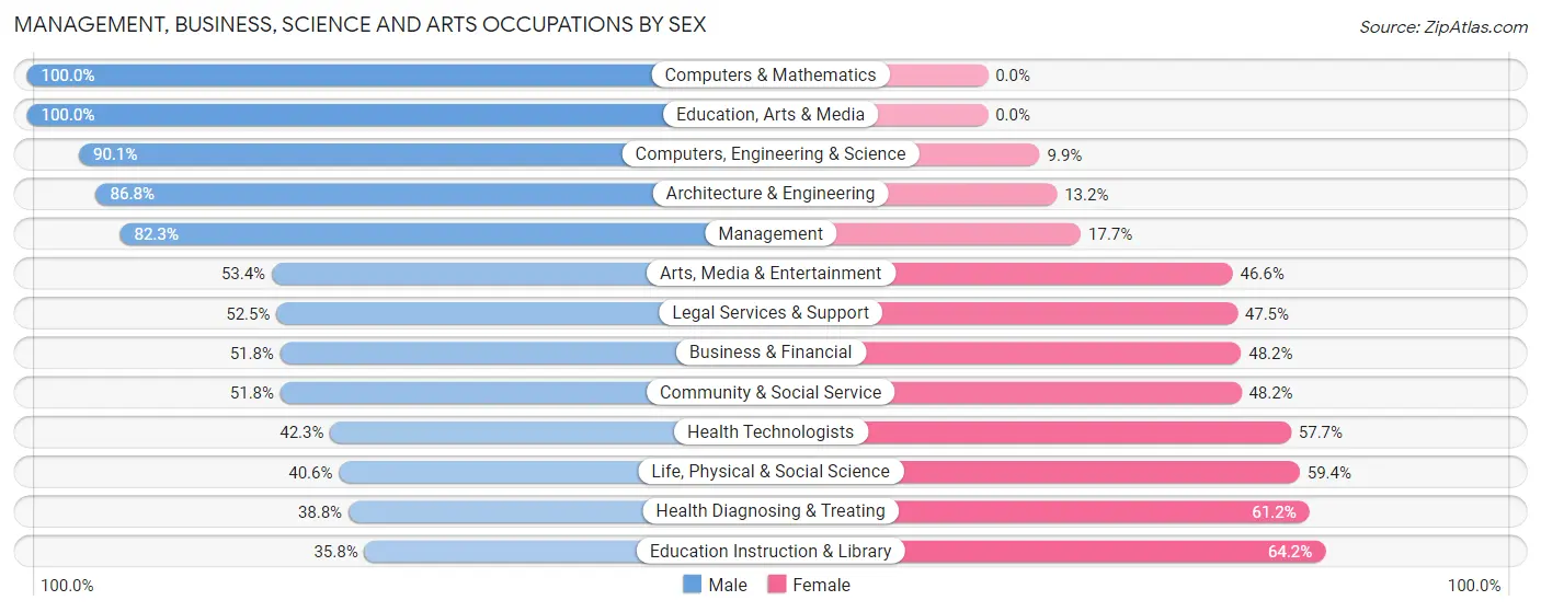 Management, Business, Science and Arts Occupations by Sex in Zip Code 90010