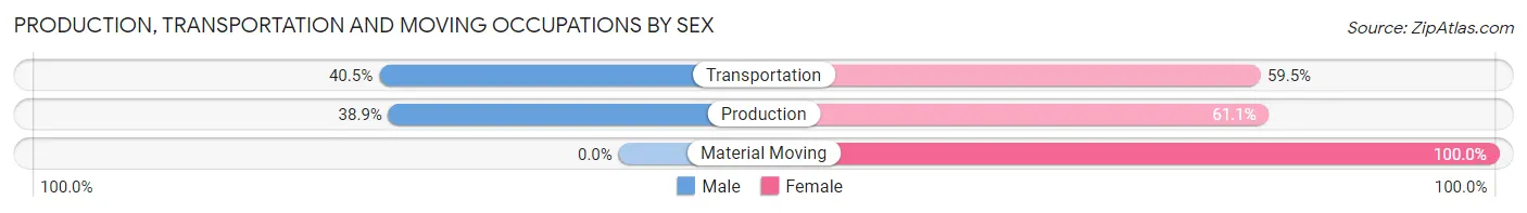 Production, Transportation and Moving Occupations by Sex in Zip Code 90010