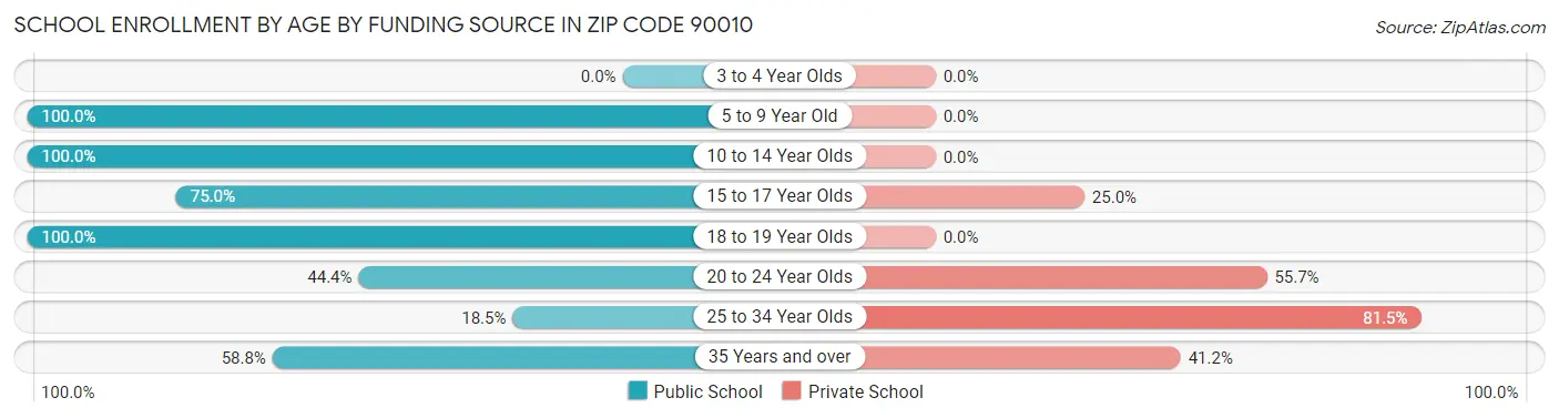 School Enrollment by Age by Funding Source in Zip Code 90010