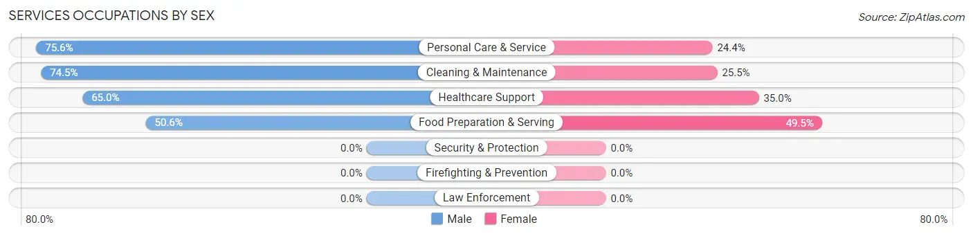 Services Occupations by Sex in Zip Code 90010