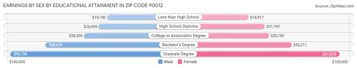 Earnings by Sex by Educational Attainment in Zip Code 90012