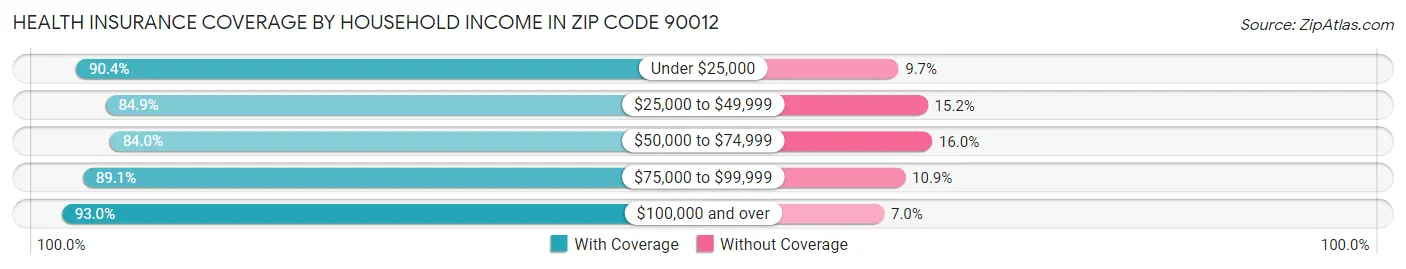 Health Insurance Coverage by Household Income in Zip Code 90012