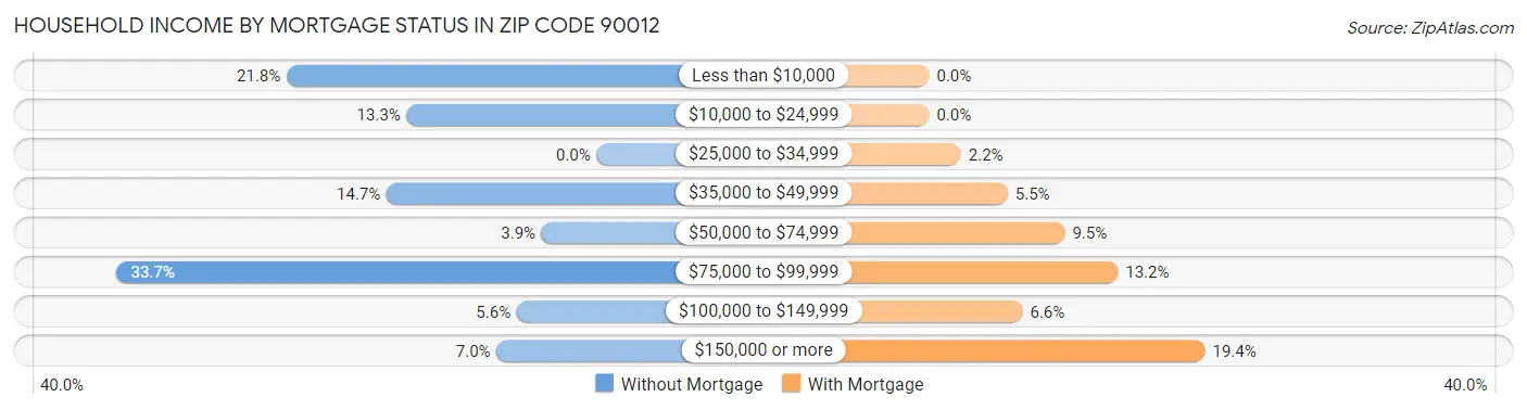 Household Income by Mortgage Status in Zip Code 90012