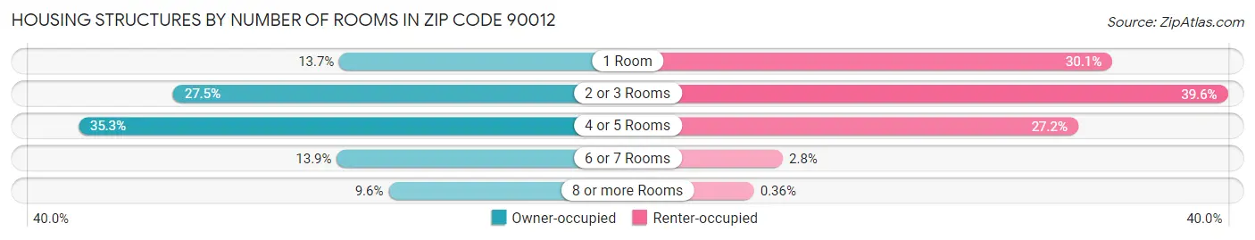 Housing Structures by Number of Rooms in Zip Code 90012