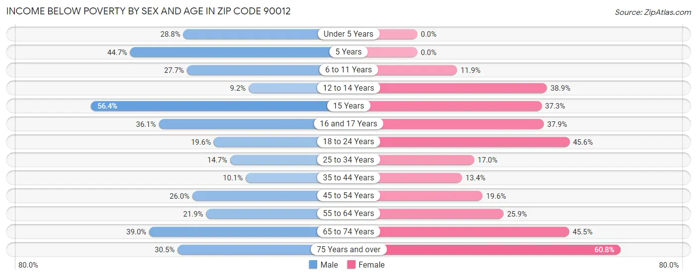 Income Below Poverty by Sex and Age in Zip Code 90012