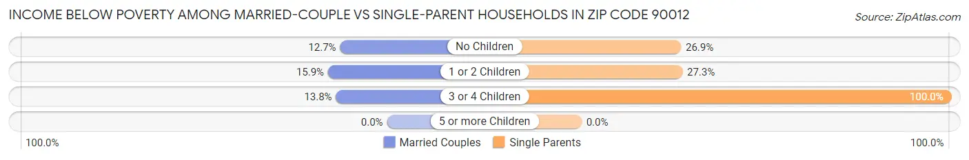 Income Below Poverty Among Married-Couple vs Single-Parent Households in Zip Code 90012