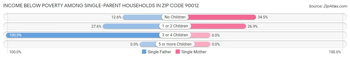 Income Below Poverty Among Single-Parent Households in Zip Code 90012