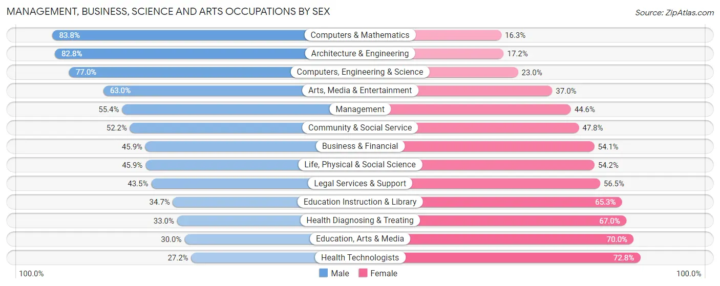 Management, Business, Science and Arts Occupations by Sex in Zip Code 90012