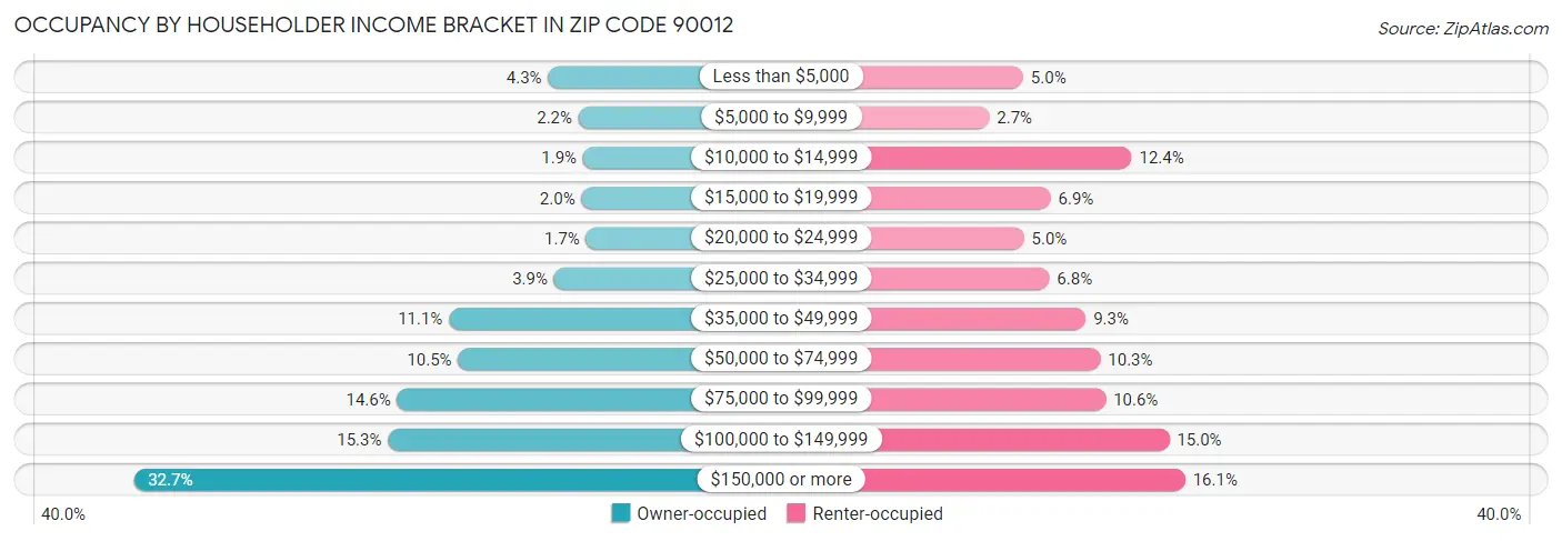 Occupancy by Householder Income Bracket in Zip Code 90012