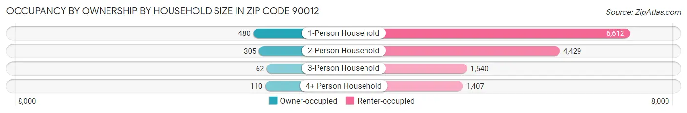 Occupancy by Ownership by Household Size in Zip Code 90012