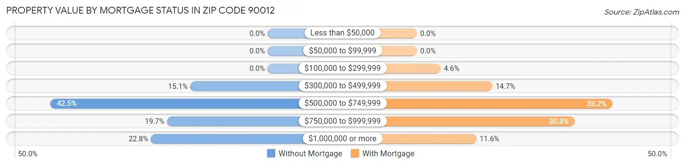 Property Value by Mortgage Status in Zip Code 90012