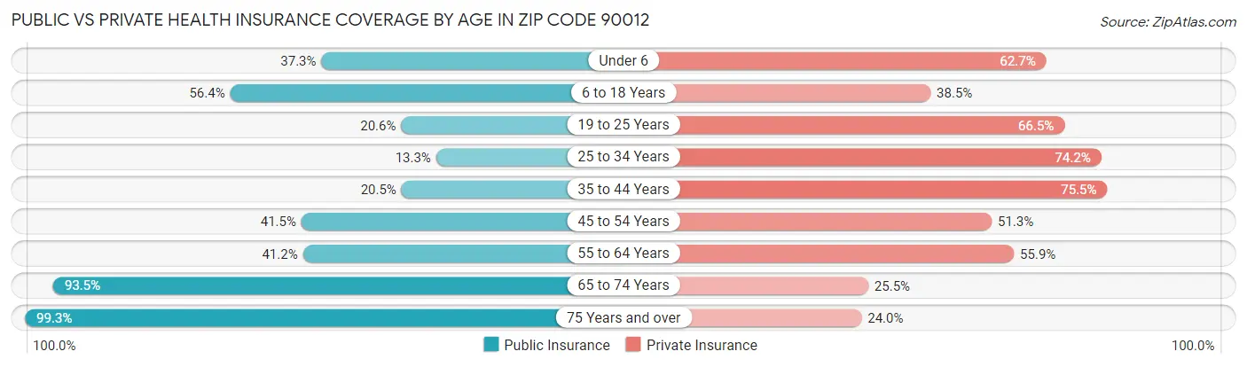 Public vs Private Health Insurance Coverage by Age in Zip Code 90012