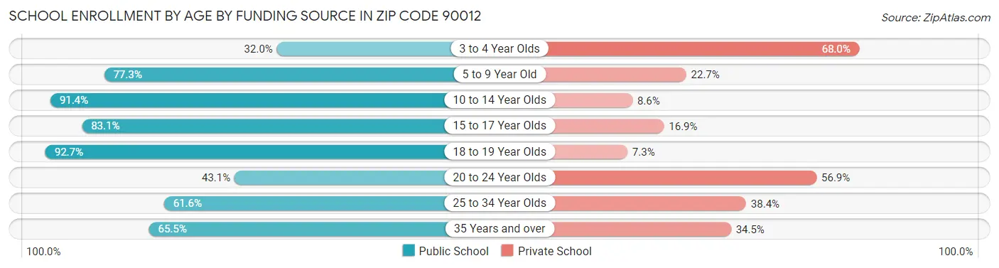 School Enrollment by Age by Funding Source in Zip Code 90012