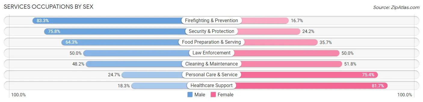 Services Occupations by Sex in Zip Code 90012