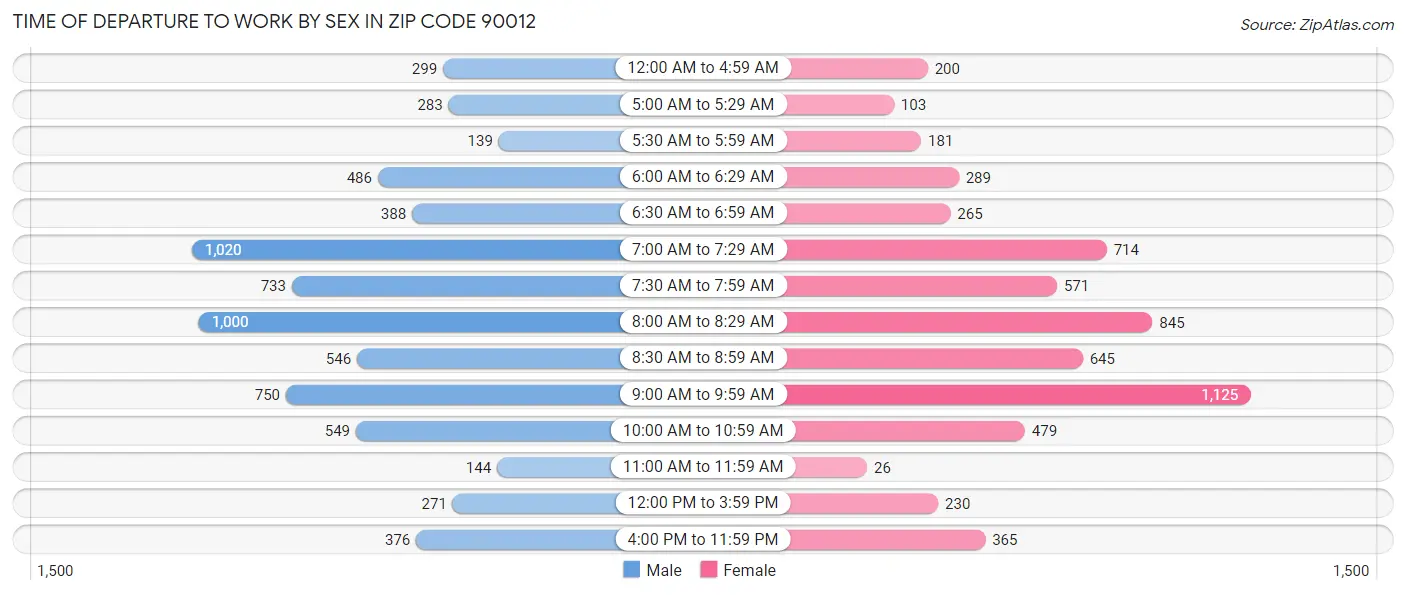 Time of Departure to Work by Sex in Zip Code 90012