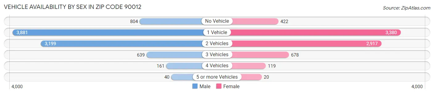 Vehicle Availability by Sex in Zip Code 90012