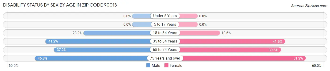 Disability Status by Sex by Age in Zip Code 90013